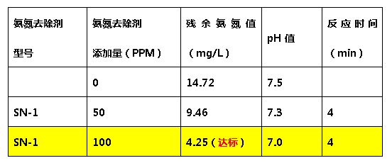 j9九游会氨氮去除剂-添加量